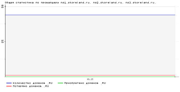 ���������� �� ���������� ns1.storeland.ru. ns2.storeland.ru. ns3.storeland.ru.